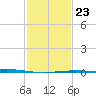 Cocodrie tide chart for Sunday, January 23, 2022