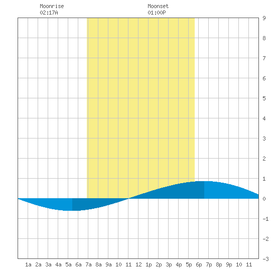 Cocodrie tide chart for Thursday, January 27, 2022