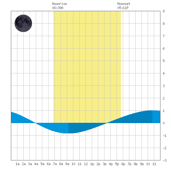 Cocodrie tide chart for Monday, January 31, 2022