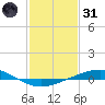 Cocodrie tide chart for Monday, January 31, 2022