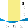 Cocodrie tide chart for Monday, January 3, 2022