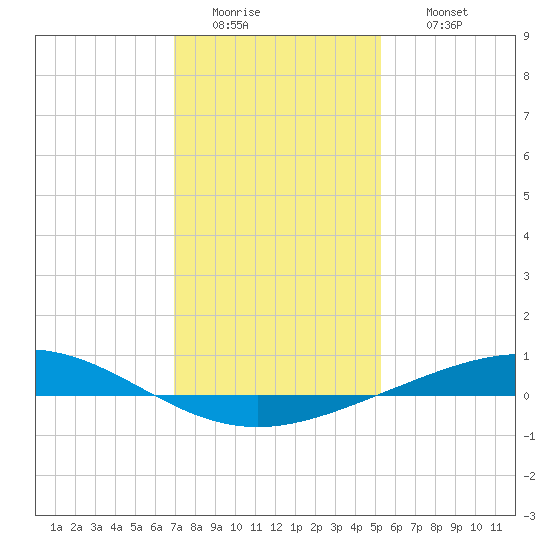 Cocodrie tide chart for Tuesday, January 4, 2022