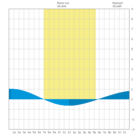 Cocodrie tide chart for Wednesday, January 5, 2022