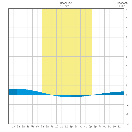 Cocodrie tide chart for Friday, January 7, 2022