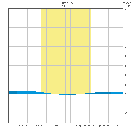 Cocodrie tide chart for Saturday, January 8, 2022