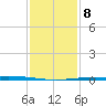 Cocodrie tide chart for Saturday, January 8, 2022