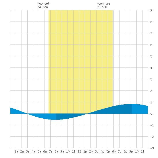 Cocodrie tide chart for Sunday, February 13, 2022