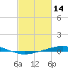 Cocodrie tide chart for Monday, February 14, 2022