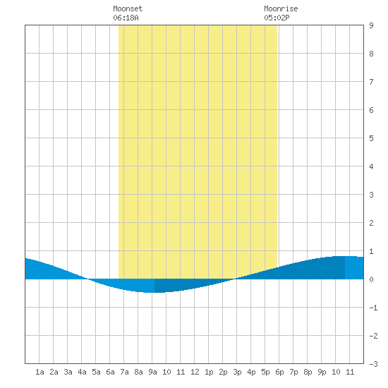 Cocodrie tide chart for Tuesday, February 15, 2022