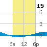 Cocodrie tide chart for Tuesday, February 15, 2022