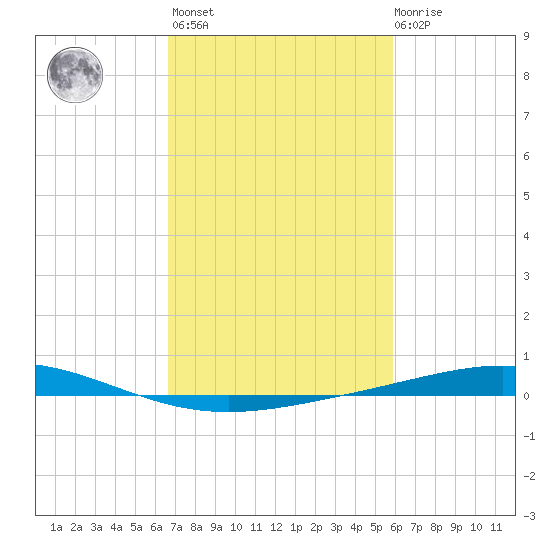 Cocodrie tide chart for Wednesday, February 16, 2022