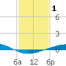 Cocodrie tide chart for Tuesday, February 1, 2022