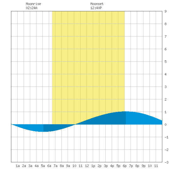 Cocodrie tide chart for Friday, February 25, 2022