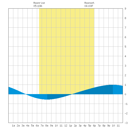 Cocodrie tide chart for Monday, February 28, 2022