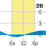 Cocodrie tide chart for Monday, February 28, 2022