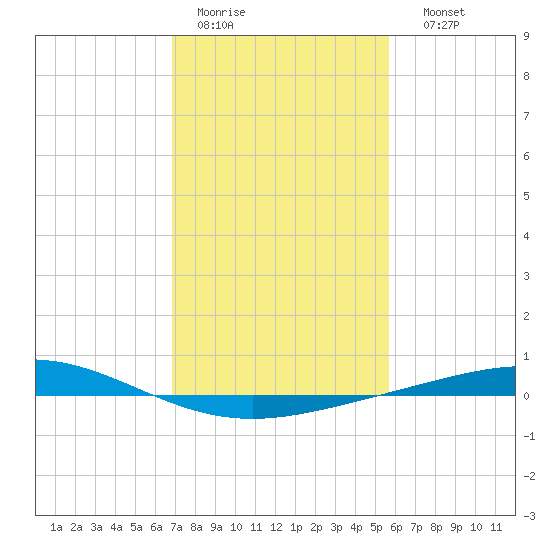 Cocodrie tide chart for Wednesday, February 2, 2022