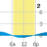 Cocodrie tide chart for Wednesday, February 2, 2022