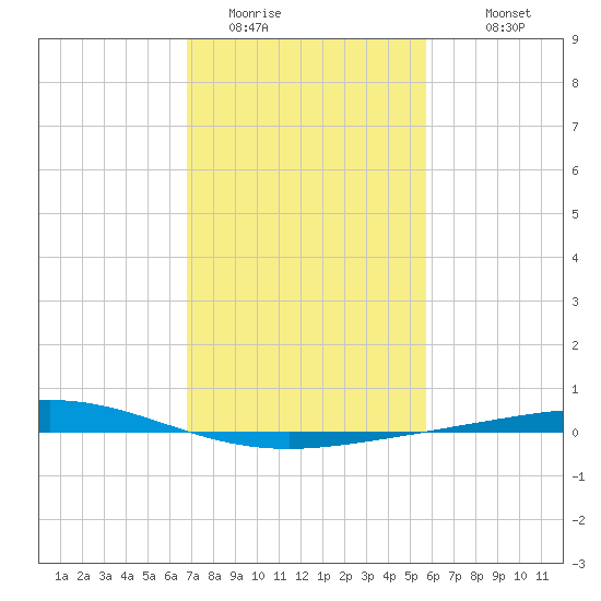 Cocodrie tide chart for Thursday, February 3, 2022