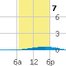 Cocodrie tide chart for Monday, February 7, 2022
