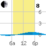Cocodrie tide chart for Tuesday, February 8, 2022