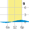 Cocodrie tide chart for Wednesday, February 9, 2022