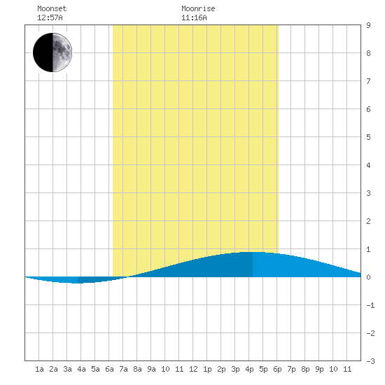 Cocodrie tide chart for Thursday, March 10, 2022