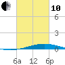 Cocodrie tide chart for Thursday, March 10, 2022