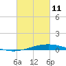 Cocodrie tide chart for Friday, March 11, 2022
