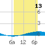 Cocodrie tide chart for Sunday, March 13, 2022