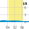 Cocodrie tide chart for Saturday, March 19, 2022