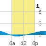 Cocodrie tide chart for Tuesday, March 1, 2022
