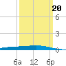 Cocodrie tide chart for Sunday, March 20, 2022