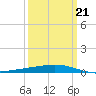 Cocodrie tide chart for Monday, March 21, 2022