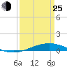Cocodrie tide chart for Friday, March 25, 2022