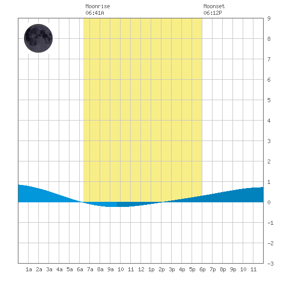 Cocodrie tide chart for Wednesday, March 2, 2022