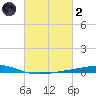 Cocodrie tide chart for Wednesday, March 2, 2022