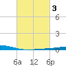 Cocodrie tide chart for Thursday, March 3, 2022