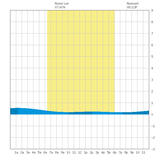 Cocodrie tide chart for Friday, March 4, 2022