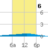 Cocodrie tide chart for Sunday, March 6, 2022