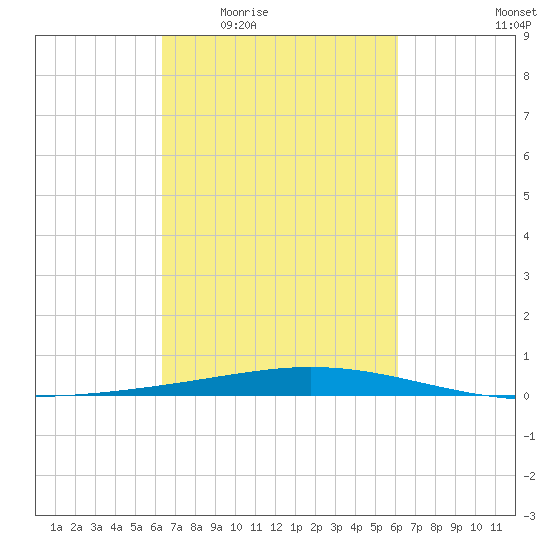 Cocodrie tide chart for Monday, March 7, 2022
