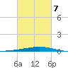 Cocodrie tide chart for Monday, March 7, 2022