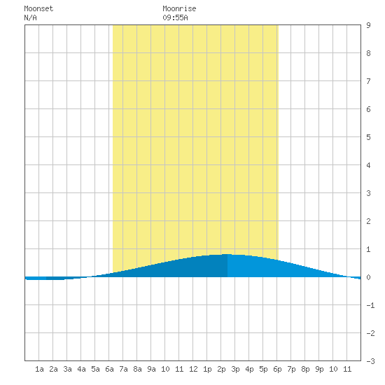 Cocodrie tide chart for Tuesday, March 8, 2022