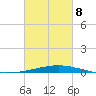 Cocodrie tide chart for Tuesday, March 8, 2022
