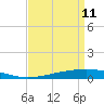 Cocodrie tide chart for Monday, April 11, 2022