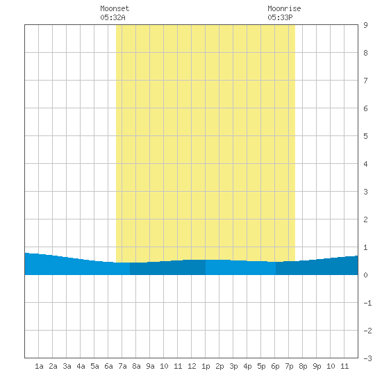 Cocodrie tide chart for Thursday, April 14, 2022