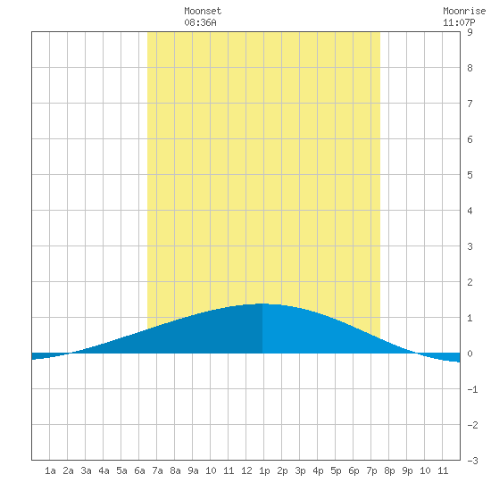 Cocodrie tide chart for Tuesday, April 19, 2022