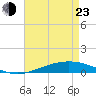 Cocodrie tide chart for Saturday, April 23, 2022