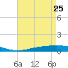 Cocodrie tide chart for Monday, April 25, 2022
