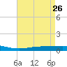 Cocodrie tide chart for Tuesday, April 26, 2022