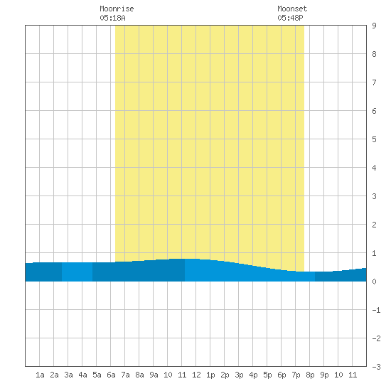 Cocodrie tide chart for Thursday, April 28, 2022